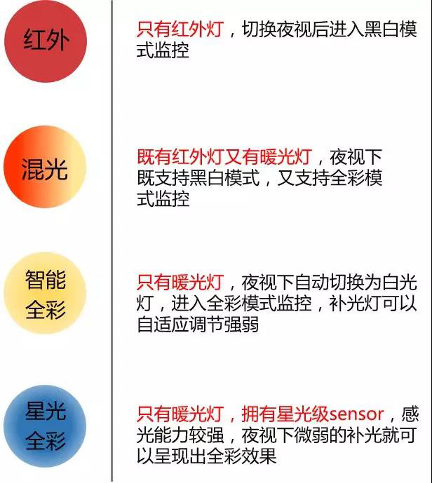 监控摄像机按功能分类
