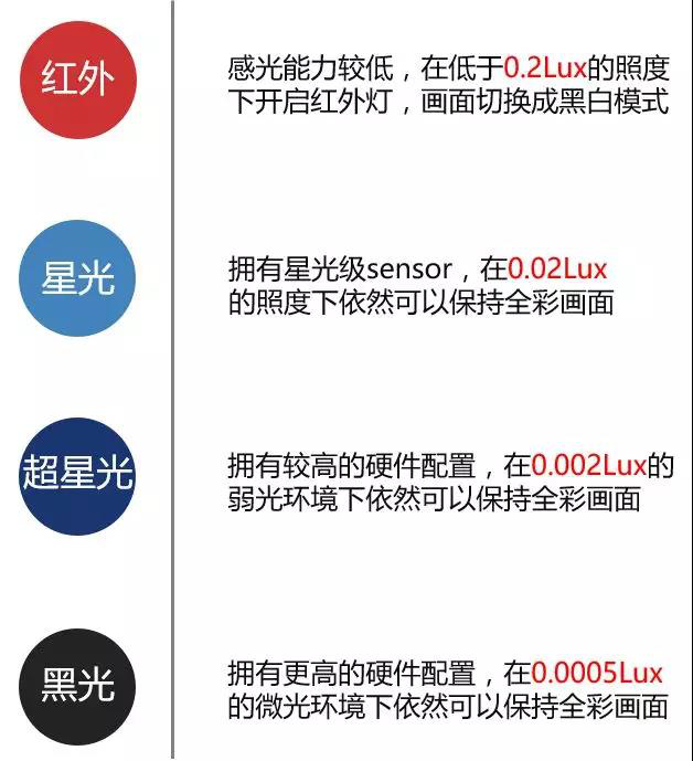 红外、星光、超星光、黑光分类